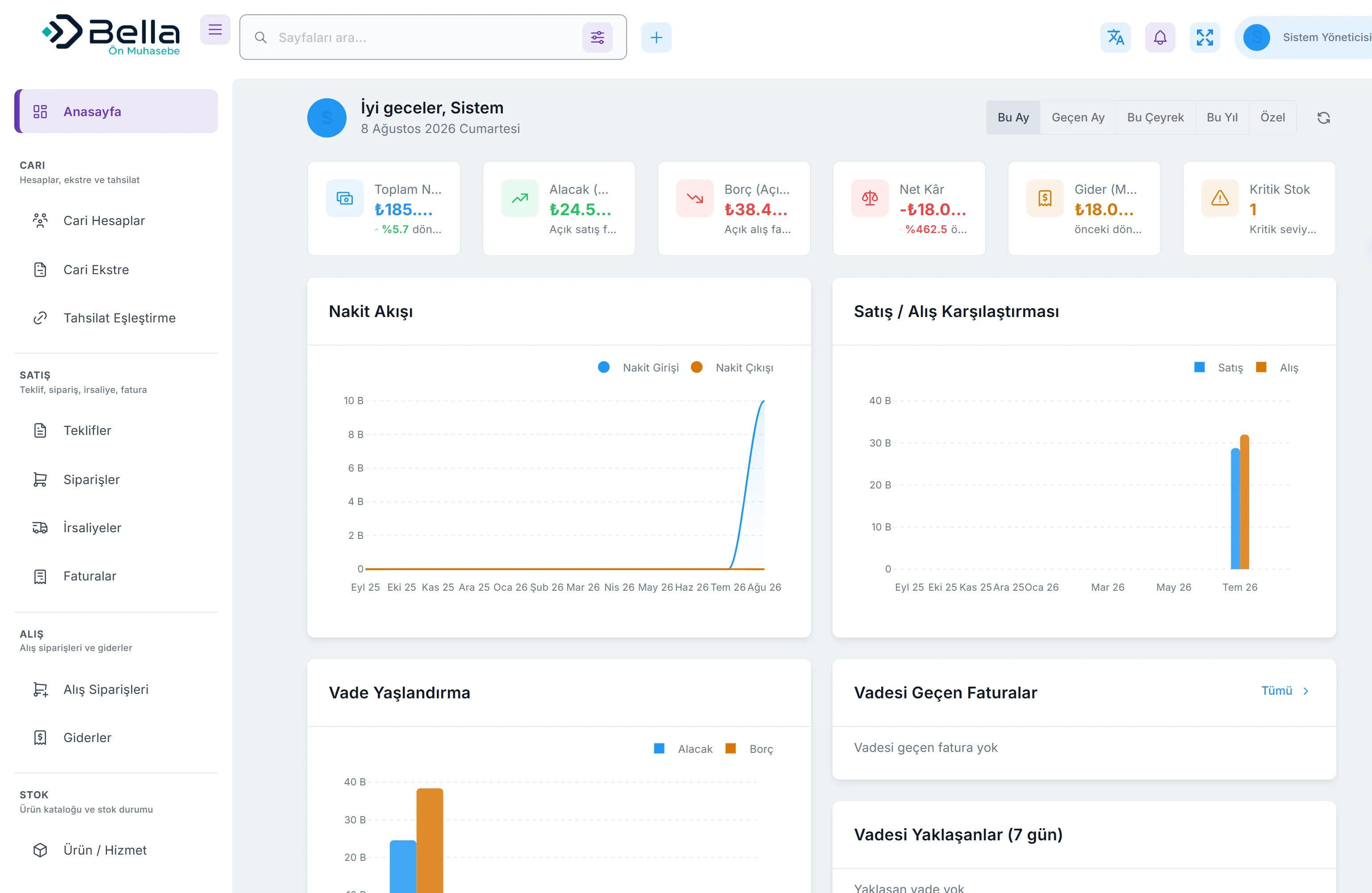Bella Ön Muhasebe paneli: toplam nakit, açık alacak ve borç, net kâr, kritik stok kartları ile nakit akışı ve satış/alış grafikleri